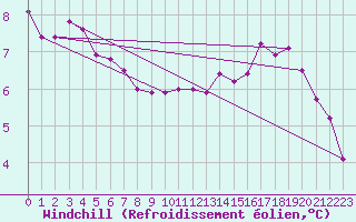 Courbe du refroidissement olien pour Dinard (35)