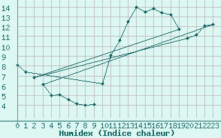 Courbe de l'humidex pour Croisette (62)