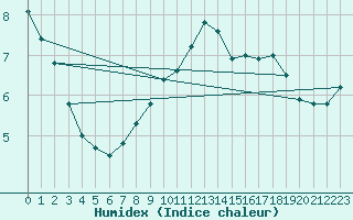 Courbe de l'humidex pour Malacky