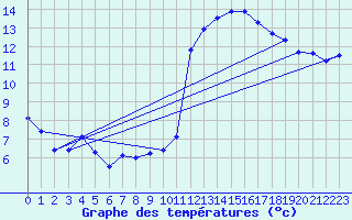 Courbe de tempratures pour Cabestany (66)