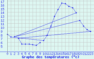 Courbe de tempratures pour Angoulme - Brie Champniers (16)