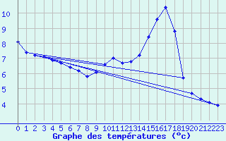Courbe de tempratures pour Lobbes (Be)
