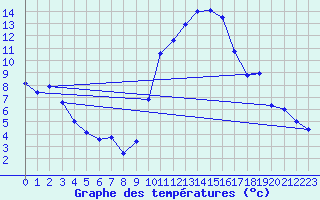 Courbe de tempratures pour Dole-Tavaux (39)