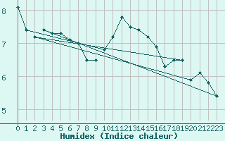 Courbe de l'humidex pour Wilhelminadorp Aws