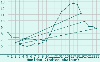 Courbe de l'humidex pour Mont-Aigoual (30)