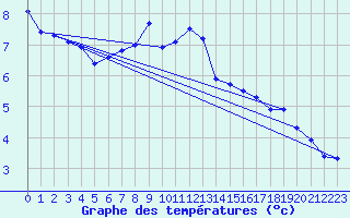 Courbe de tempratures pour Hemavan-Skorvfjallet