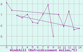 Courbe du refroidissement olien pour Stabroek