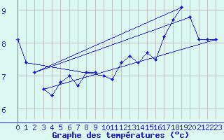 Courbe de tempratures pour la bouée 62107
