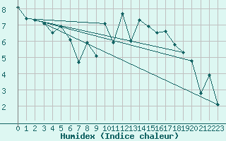 Courbe de l'humidex pour Poitiers (86)