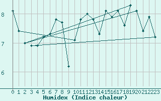 Courbe de l'humidex pour Leign-les-Bois (86)