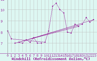 Courbe du refroidissement olien pour Manston (UK)