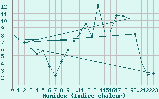 Courbe de l'humidex pour Chteaudun (28)