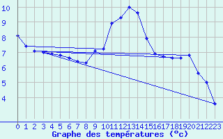 Courbe de tempratures pour Ristolas (05)