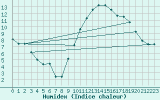Courbe de l'humidex pour Narbonne-Ouest (11)