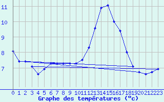 Courbe de tempratures pour Crest (26)