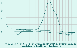 Courbe de l'humidex pour Crest (26)