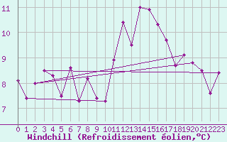 Courbe du refroidissement olien pour Nancy - Essey (54)