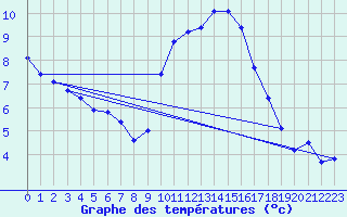 Courbe de tempratures pour Agde (34)