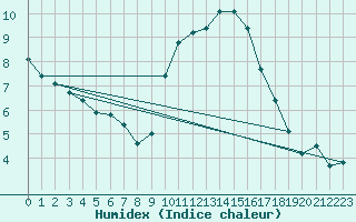 Courbe de l'humidex pour Agde (34)