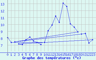 Courbe de tempratures pour Bergheim-Inra (68)