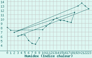 Courbe de l'humidex pour Estoher (66)