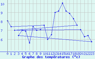 Courbe de tempratures pour Fribourg / Posieux