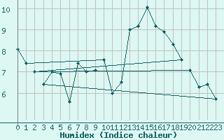 Courbe de l'humidex pour Fribourg / Posieux