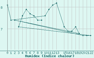 Courbe de l'humidex pour Skagsudde