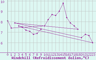 Courbe du refroidissement olien pour Brigueuil (16)