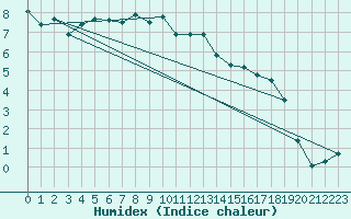 Courbe de l'humidex pour Vals