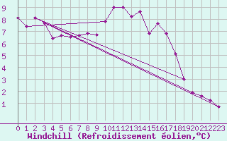 Courbe du refroidissement olien pour Dijon / Longvic (21)