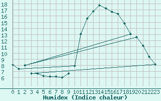 Courbe de l'humidex pour Valleroy (54)