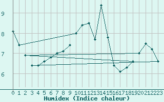 Courbe de l'humidex pour Rosengarten-Klecken