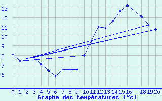 Courbe de tempratures pour Frontenay (79)