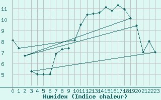 Courbe de l'humidex pour Saint-Etienne (42)