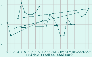 Courbe de l'humidex pour Isle Of Portland