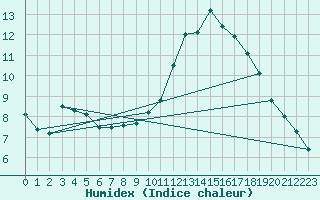 Courbe de l'humidex pour Le Bourget (93)