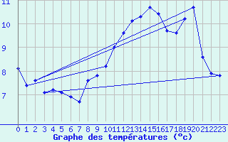 Courbe de tempratures pour Offenbach Wetterpar