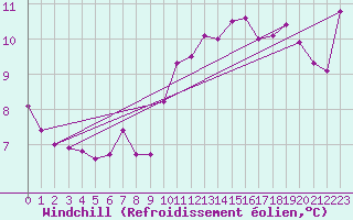 Courbe du refroidissement olien pour Lyon - Saint-Exupry (69)
