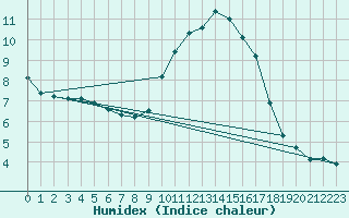 Courbe de l'humidex pour Aranguren, Ilundain