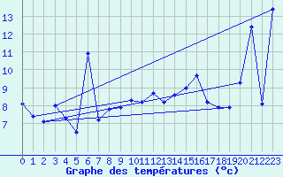Courbe de tempratures pour Gersau