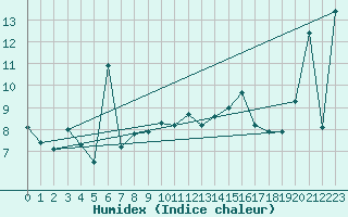 Courbe de l'humidex pour Gersau