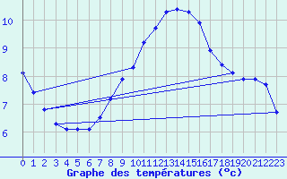 Courbe de tempratures pour Les Pennes-Mirabeau (13)