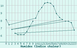 Courbe de l'humidex pour Les Pennes-Mirabeau (13)