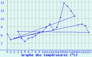 Courbe de tempratures pour Montroy (17)