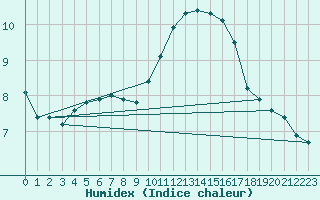 Courbe de l'humidex pour Le Talut - Belle-Ile (56)