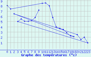 Courbe de tempratures pour Kaufbeuren-Oberbeure