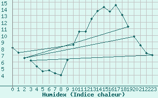Courbe de l'humidex pour Florennes (Be)