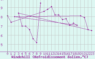 Courbe du refroidissement olien pour Zrich / Affoltern