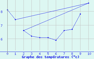 Courbe de tempratures pour Saint-Paul-lez-Durance (13)